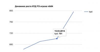 Statistikani ko'tarish Mana o'yinchining kengaytirilgan statistikasi