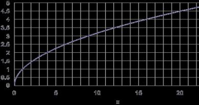 Y تحت الجذر.  جذر X يساوي.  رسم بياني للدالة y=√x