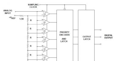 DAC และ ADC - คืออะไรและใช้ทำอะไร?