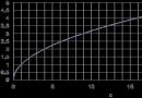 Y تحت الجذر.  جذر X يساوي.  رسم بياني للدالة y=√x